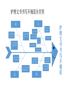 护理文书书写不规范鱼骨图