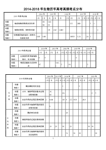 2014-2018年生物历年高考高频考点分布