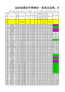 QQ农场作物一览表及收益表(有机、金、黑、红、杂交土地作物)、作物评分