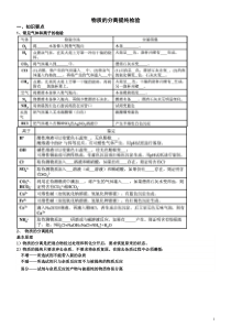 中考化学物质检验提纯分离专题(有答案)