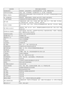 实验室常用分析仪器及检测内容