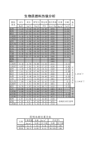 生物质燃料热值分析