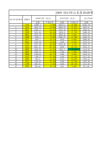 2009-2013年山东各市GDP数据汇总