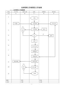 仓库管理工作流程图及工作标准