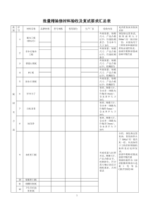 批量精装修材料验收及复试要求汇总表