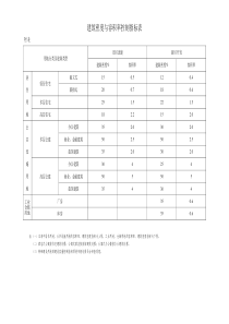 建筑密度与容积率控制指标表