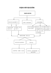 水银温度计破粹后的处理应急预案