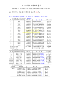 耐火和隔热材料的热导率(DOC)