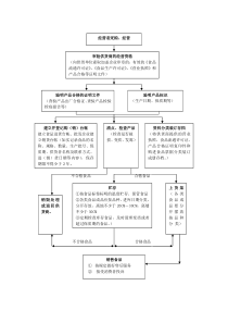 食品经营流程图