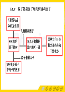 1.9原子散射因子、几何结构因子