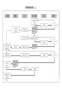 规划建筑设计管理流程图-项目开发