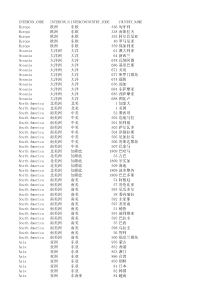 世界大洲-国家-首都-区号-经纬度