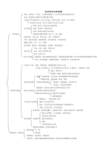 宪法学知识结构图