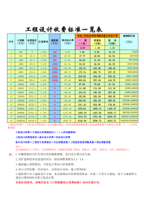 最新工程设计费收费标准自动计算