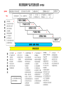 《项目策划与产品开发