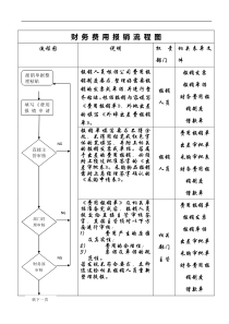 企业财务费用报销流程图(样本)