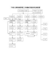 干部人事档案管理工作廉政风险防范流程图