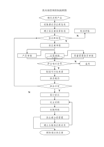 供应商管理控制流程图(经典)