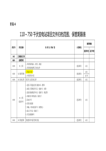 附表4-110～750千伏变电站项目文件归档范围、保管期限表(1)