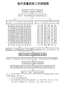 医疗质量质控工作流程图