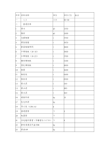 建筑材料价格汇总