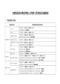 合肥信息技术职业学院人才培养工作评估任务验收表(XXXX-11-28修订)