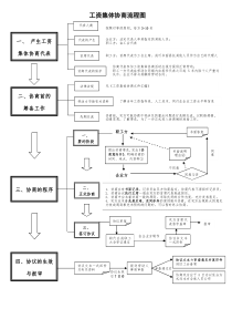 工资集体协商流程图