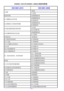 ISO9001-2015与2008之间的对照表