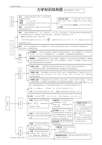 高中物理知识点总结和知识网络图(大全)