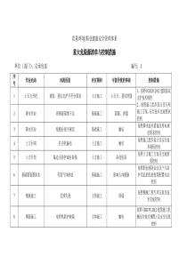 重大危险源一览表