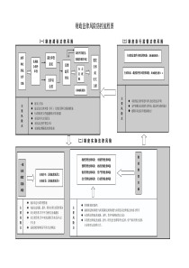 财政法律风险防控流程图