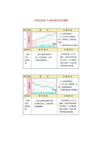 均线系统的25种经典形态及策略