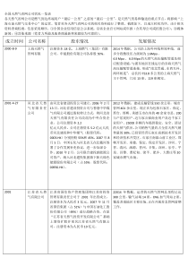 全国天然气省网公司状况一览表资料