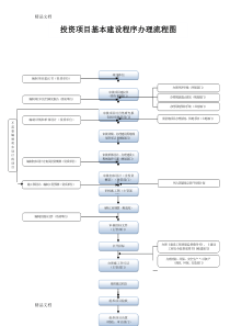 (整理)政府投资项目基本建设程序办理流程