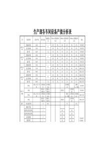 生产部各车间设备产能分析表