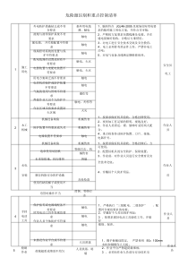 装饰阶段危险源识别和重点控制清单