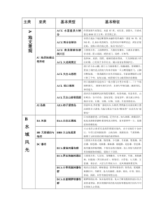 昭通旅游资源分类表