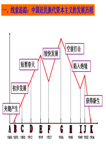 10课-中国民族资本主义的曲折发展课件