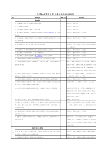 全国物业管理示范大厦标准及评分细则