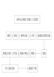 电力线路工程施工工艺流程