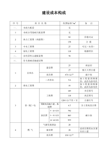 静海建设配套成本构成