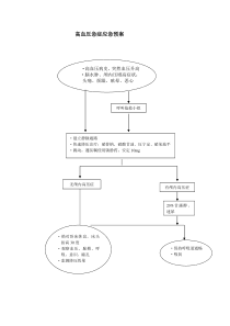 高血压急症应急预案