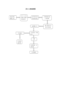 员工入职、离职流程图