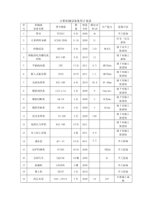 主要机械设备使用计划表