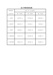 公司近三年财务状况表