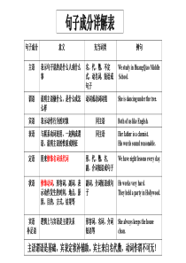 初中英语句子成分分析课件(共70张PPT)