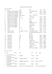 云南省省文物保护单位(1-6批)