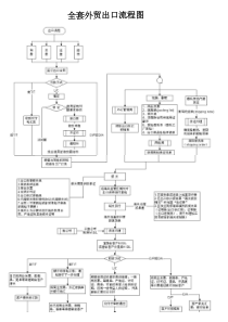 全套外贸出口流程图