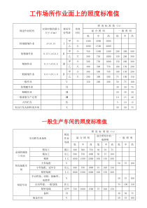 工作场所的照度标准值