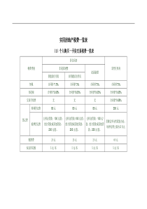 实用房地产税费一览表